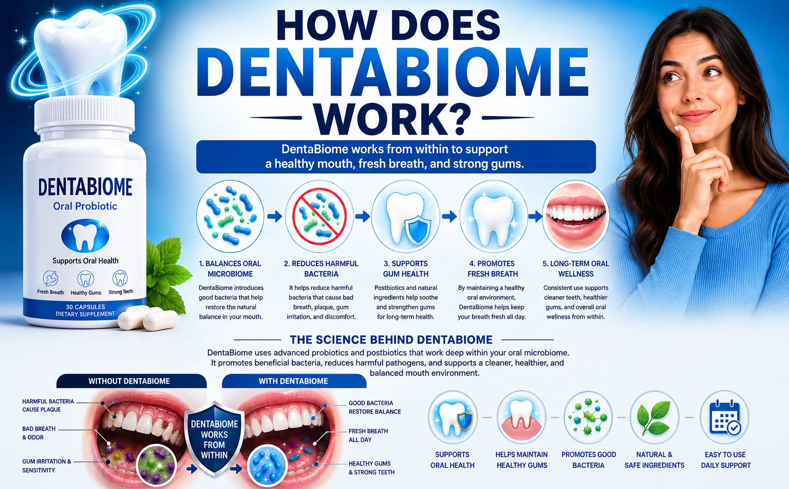 An educational infographic detailing how DentaBiome works to support a healthy mouth, fresh breath, and strong gums through a 5-step science-backed oral microbiome process.